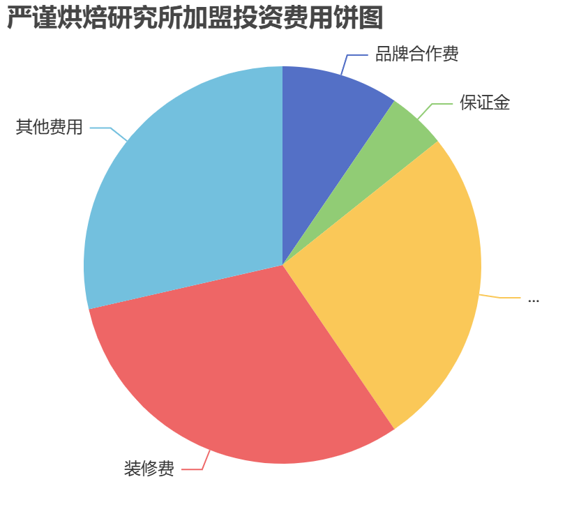 嚴(yán)謹(jǐn)烘焙研究所加盟投資費(fèi)用餅狀圖表