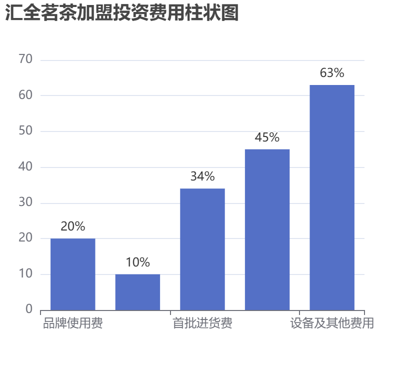 匯全茗茶加盟投資費(fèi)用柱狀圖表