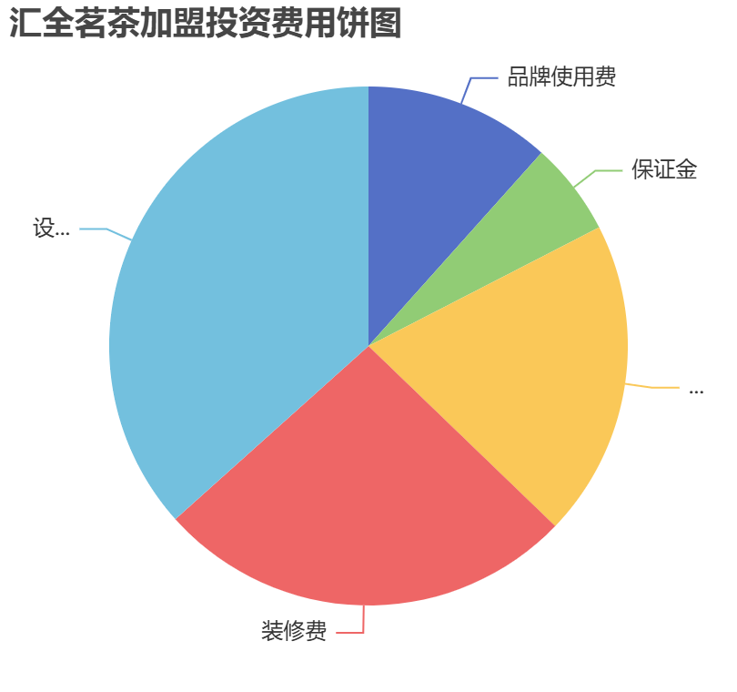 匯全茗茶加盟投資費(fèi)用餅狀圖表