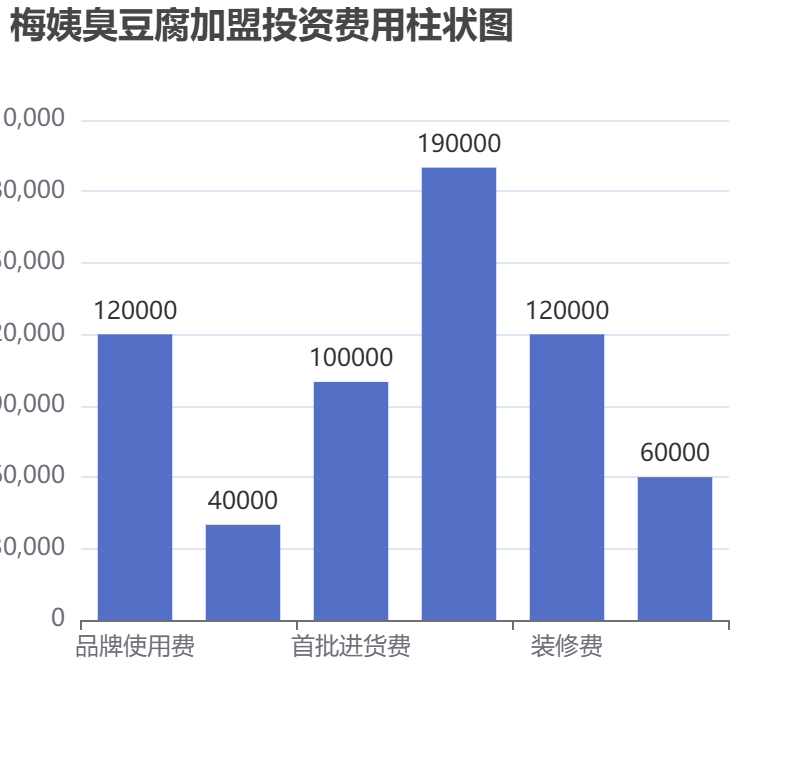 梅姨臭豆腐加盟投資費(fèi)用柱狀圖表