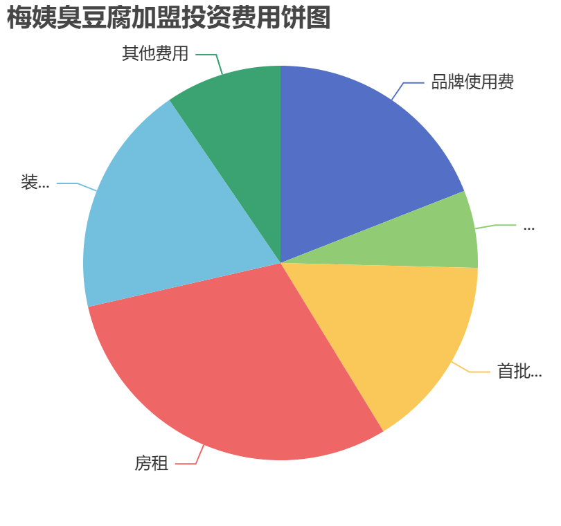 梅姨臭豆腐加盟投資費(fèi)用餅狀圖表