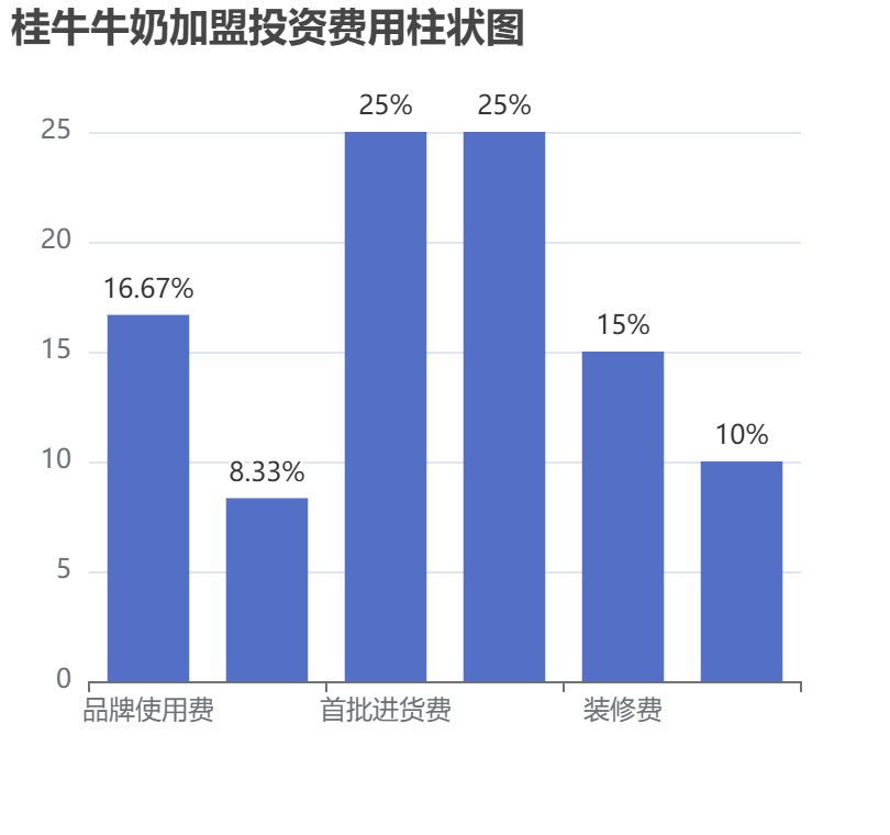 桂牛牛奶加盟投資費(fèi)用柱狀圖表