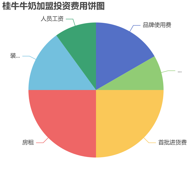 桂牛牛奶加盟投資費(fèi)用餅狀圖表