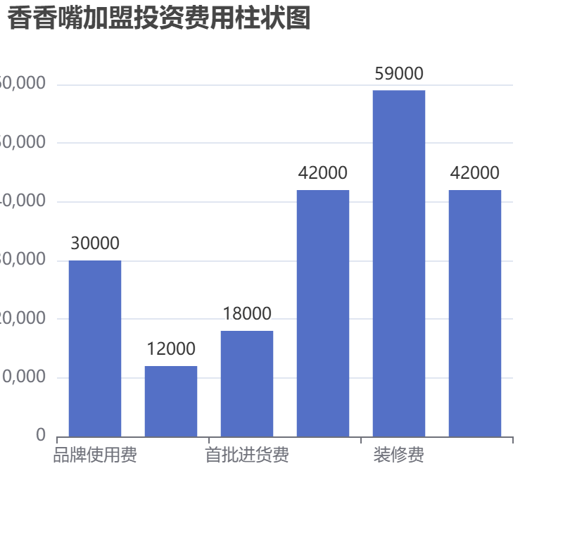 香香嘴加盟投資費(fèi)用柱狀圖表