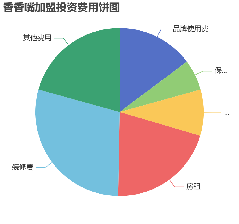香香嘴加盟投資費(fèi)用餅狀圖表