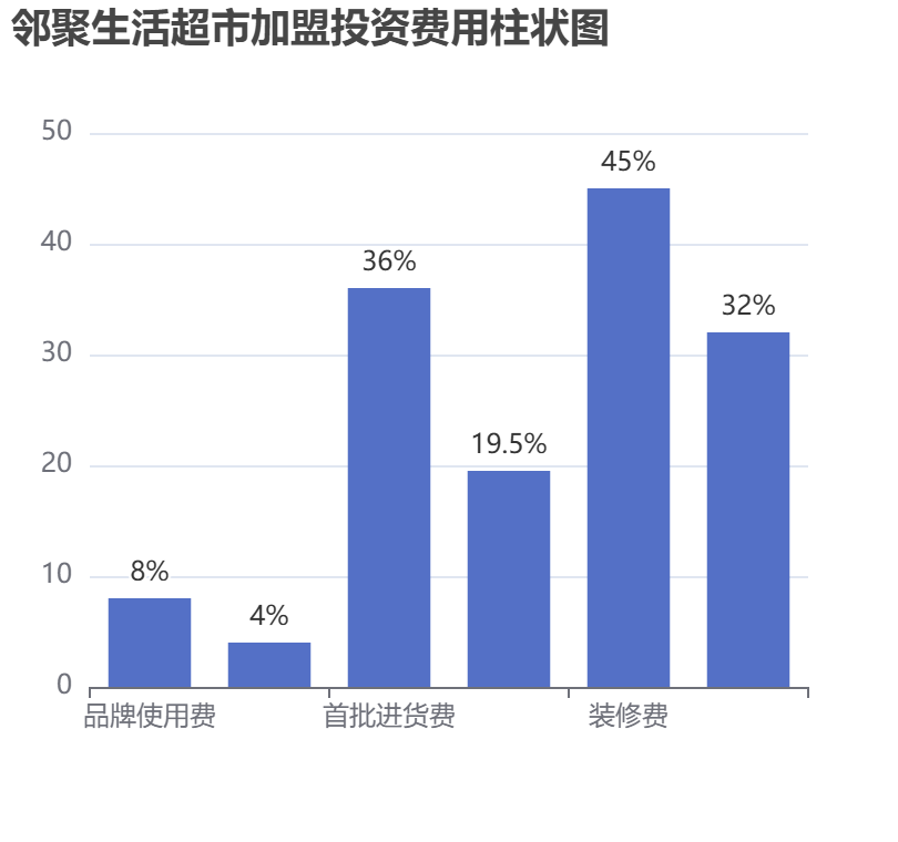 鄰聚生活超市加盟投資費(fèi)用柱狀圖表