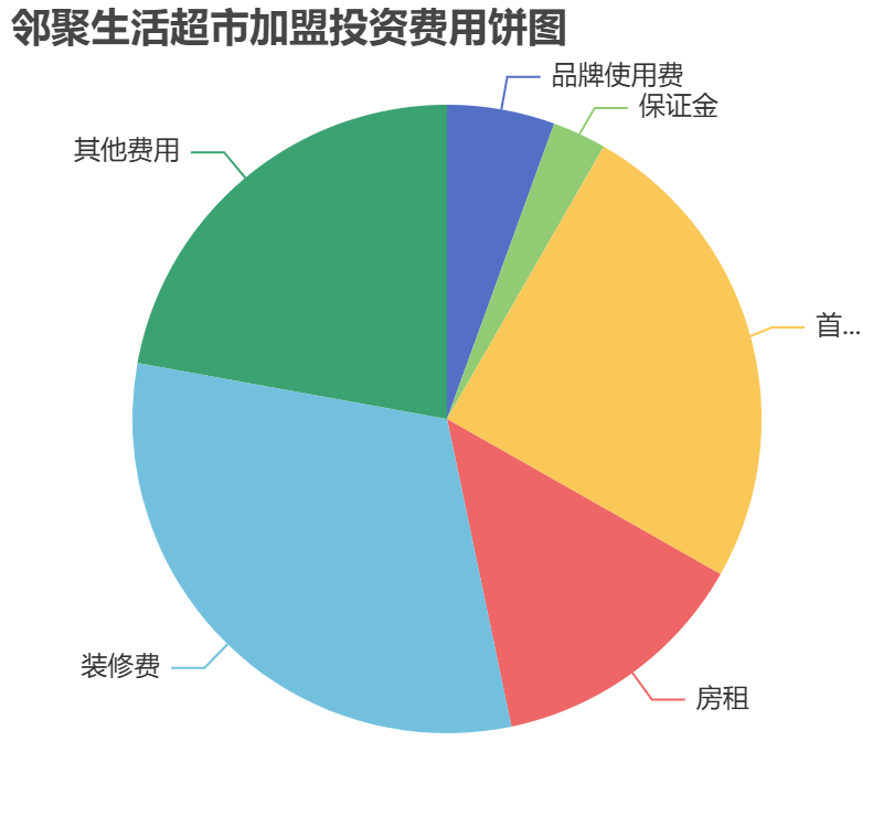 鄰聚生活超市加盟投資費(fèi)用餅狀圖表