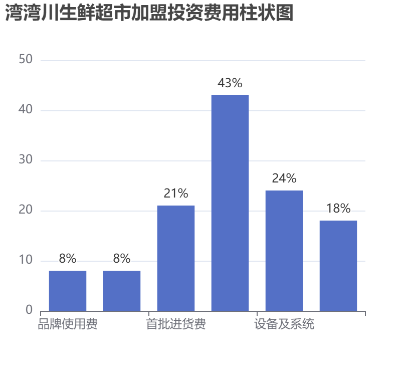 灣灣川生鮮超市加盟投資費(fèi)用柱狀圖表