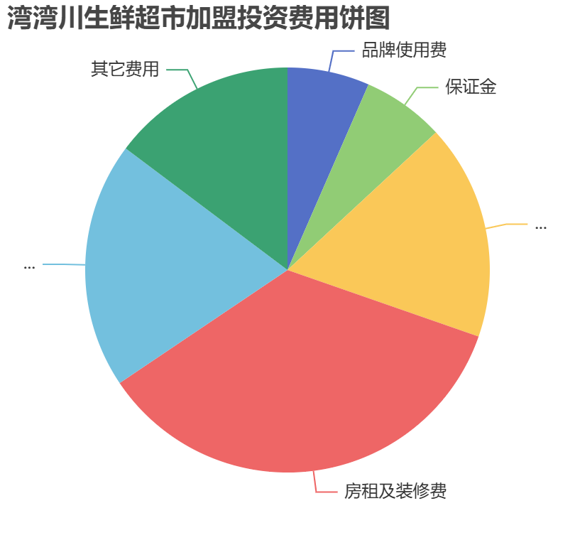 灣灣川生鮮超市加盟投資費(fèi)用餅狀圖表