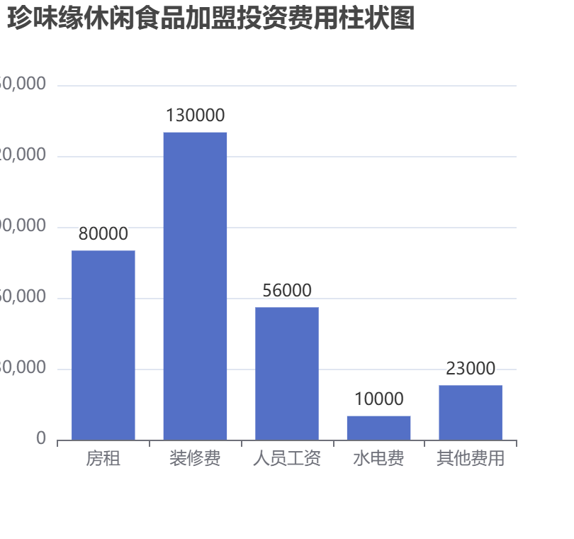 珍味緣休閑食品加盟投資費(fèi)用柱狀圖表