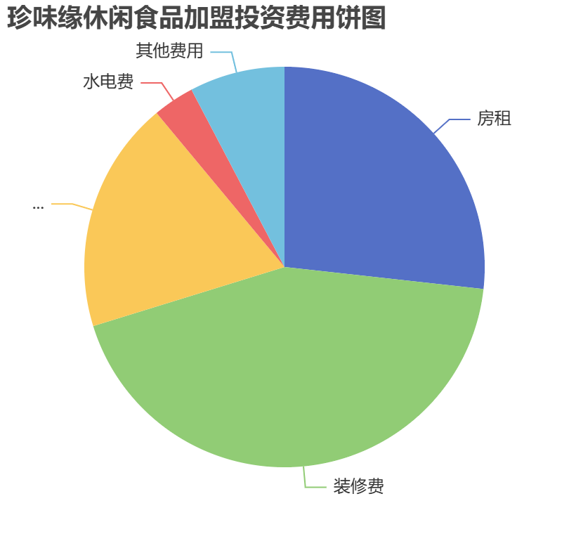 珍味緣休閑食品加盟投資費(fèi)用餅狀圖表