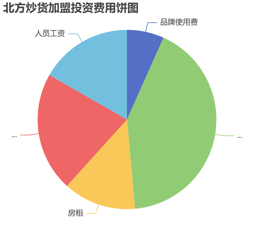 北方炒貨加盟投資費(fèi)用餅狀圖表