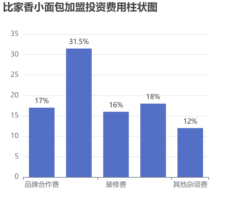 比家香小面包加盟投資費(fèi)用柱狀圖表