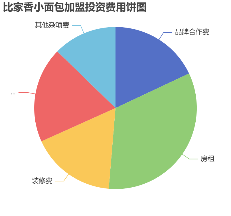 比家香小面包加盟投資費(fèi)用餅狀圖表