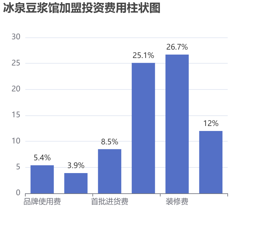 冰泉豆?jié){館加盟投資費(fèi)用柱狀圖表