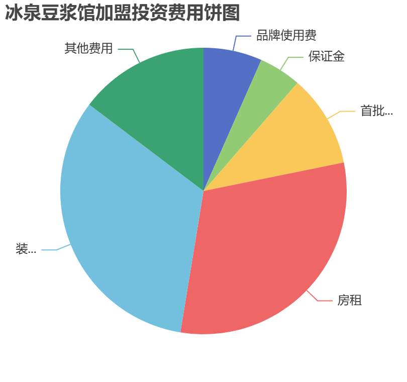冰泉豆?jié){館加盟投資費(fèi)用餅狀圖表