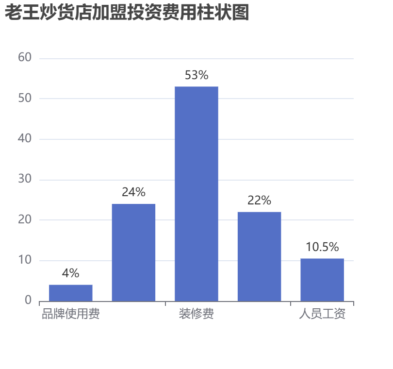 老王炒貨店加盟投資費(fèi)用柱狀圖表