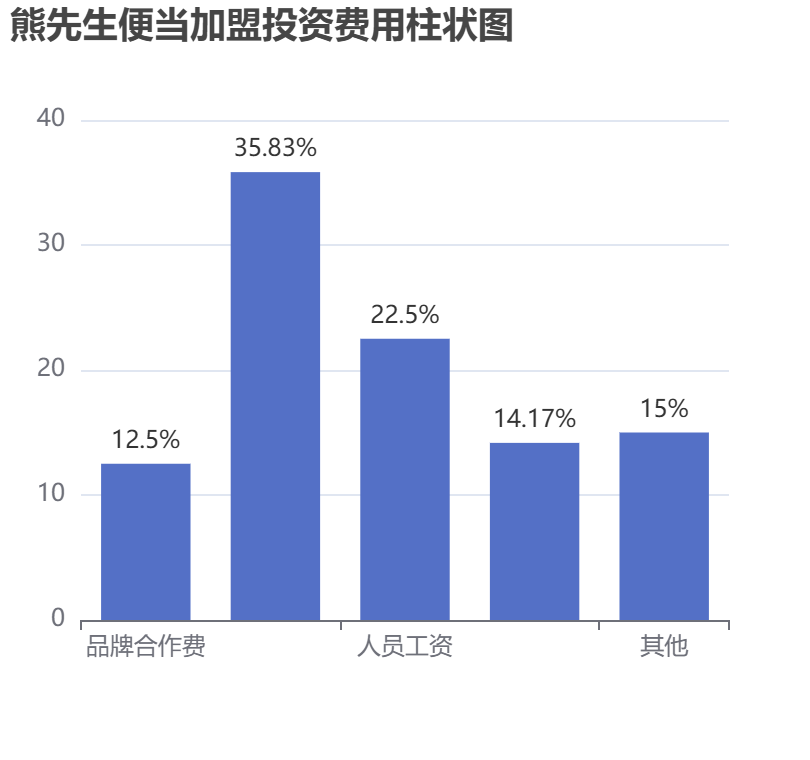 熊先生便當(dāng)加盟投資費(fèi)用柱狀圖表