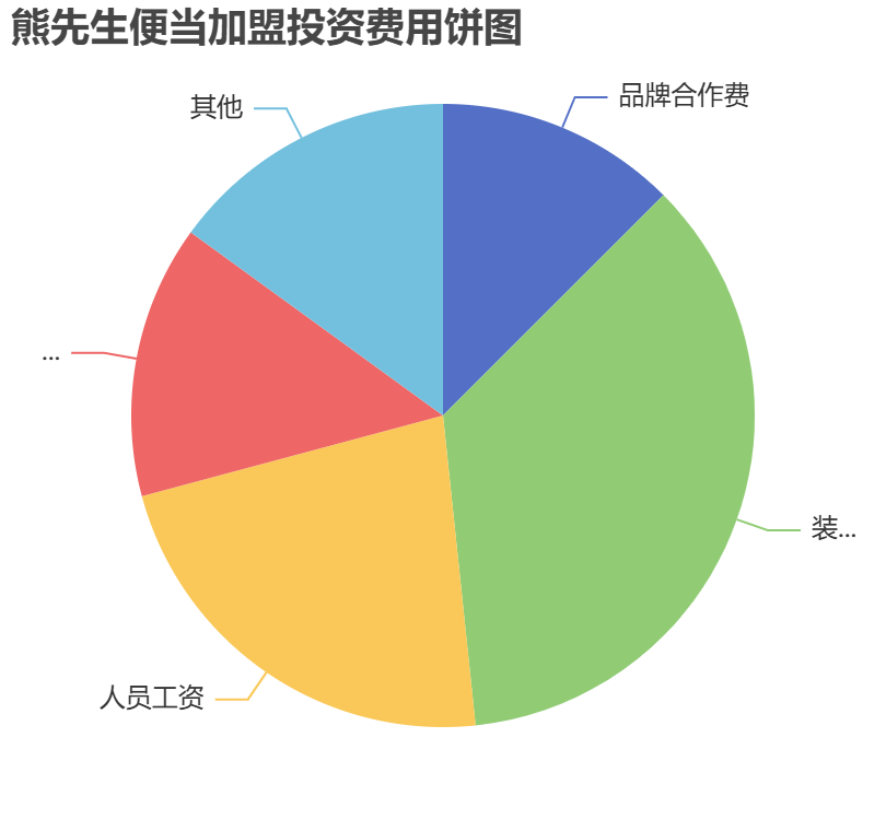 熊先生便當(dāng)加盟投資費(fèi)用餅狀圖表
