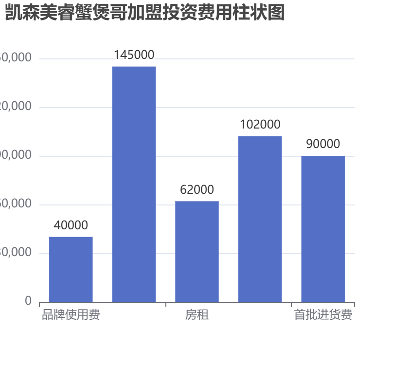 凱森美睿蟹煲哥加盟投資費用柱狀圖表