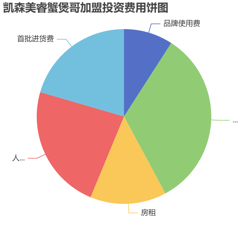 凱森美睿蟹煲哥加盟投資費用餅狀圖表