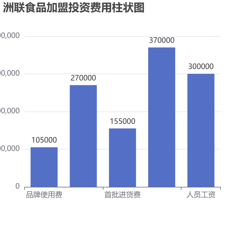 洲聯(lián)食品加盟投資費用柱狀圖表