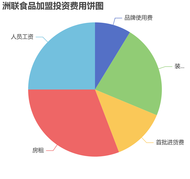 洲聯(lián)食品加盟投資費用餅狀圖表