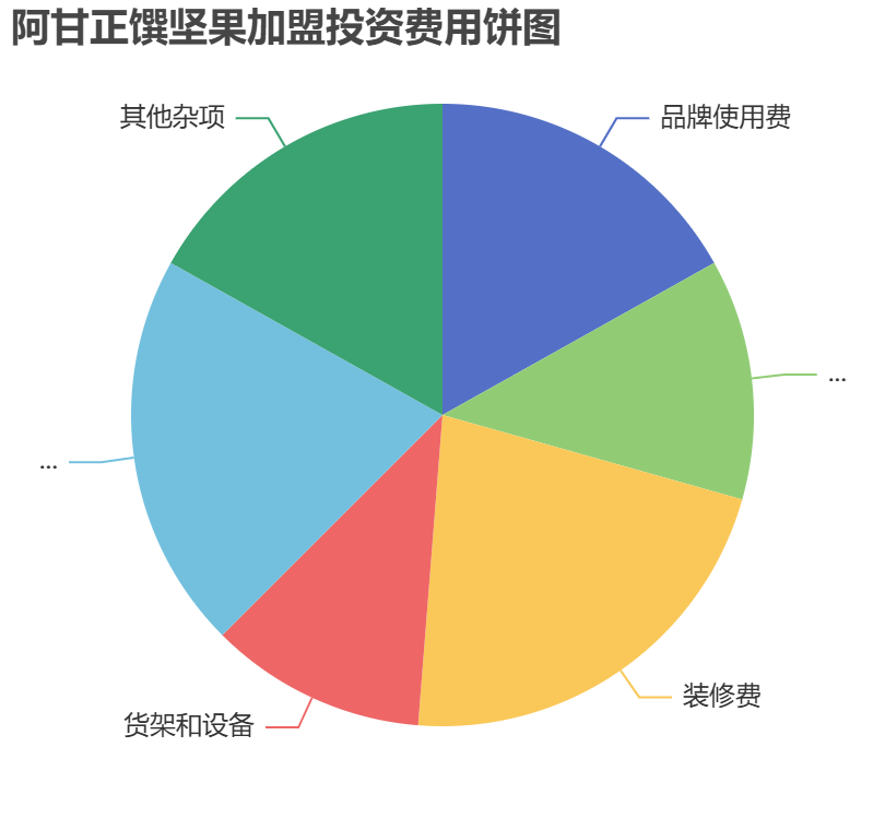 阿甘正饌堅(jiān)果加盟投資費(fèi)用餅狀圖表