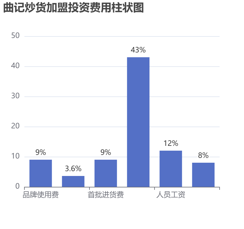 曲記炒貨加盟投資費(fèi)用柱狀圖表