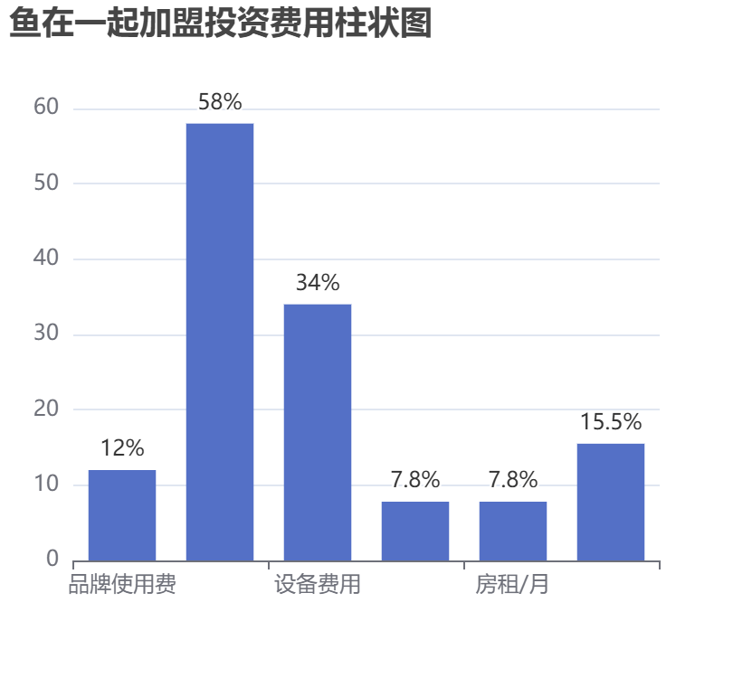 魚在一起加盟投資費(fèi)用柱狀圖表