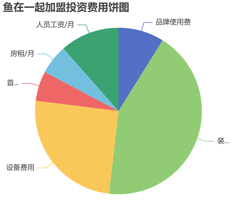魚在一起加盟投資費(fèi)用餅狀圖表