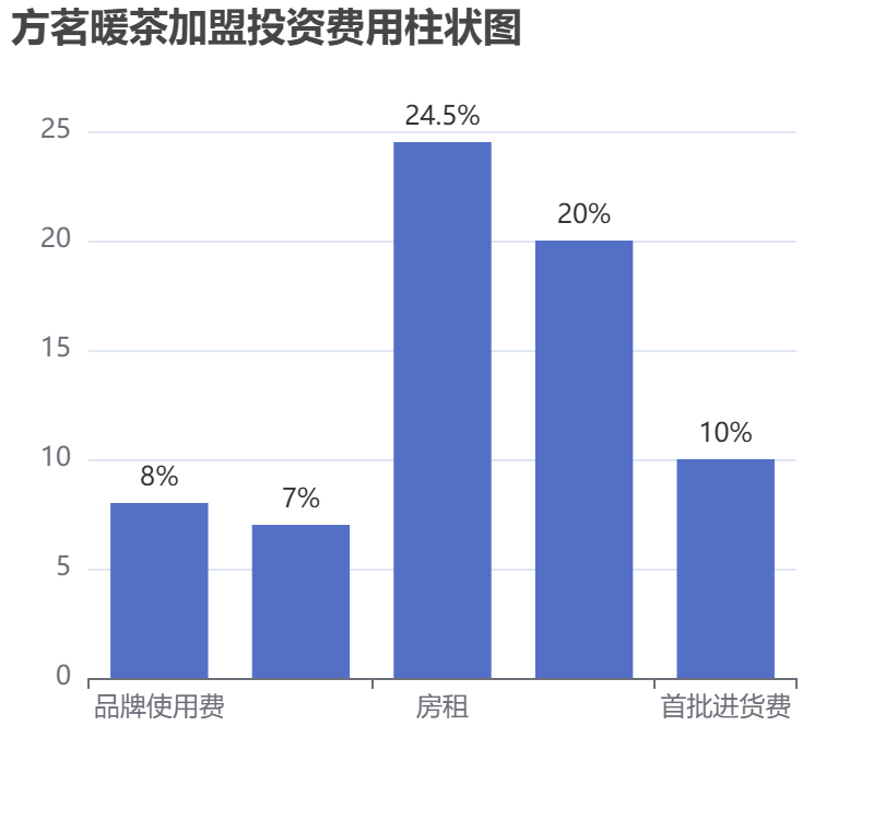 方茗暖茶加盟投資費(fèi)用柱狀圖表