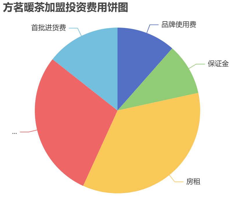 方茗暖茶加盟投資費(fèi)用餅狀圖表