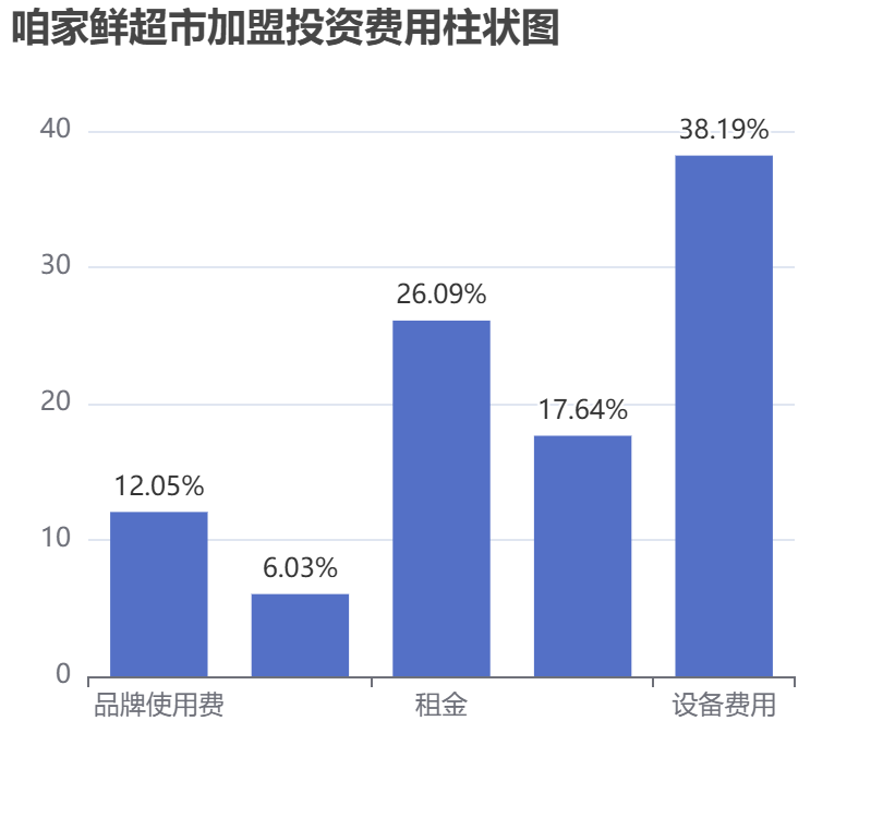 咱家鮮超市加盟投資費(fèi)用柱狀圖表