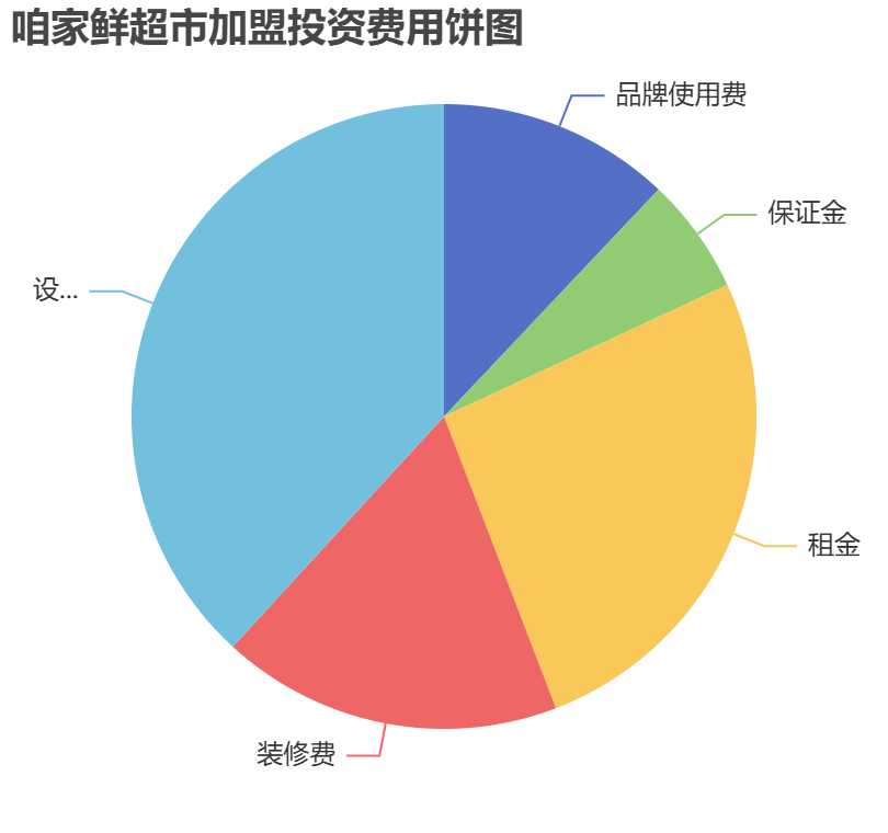 咱家鮮超市加盟投資費(fèi)用餅狀圖表
