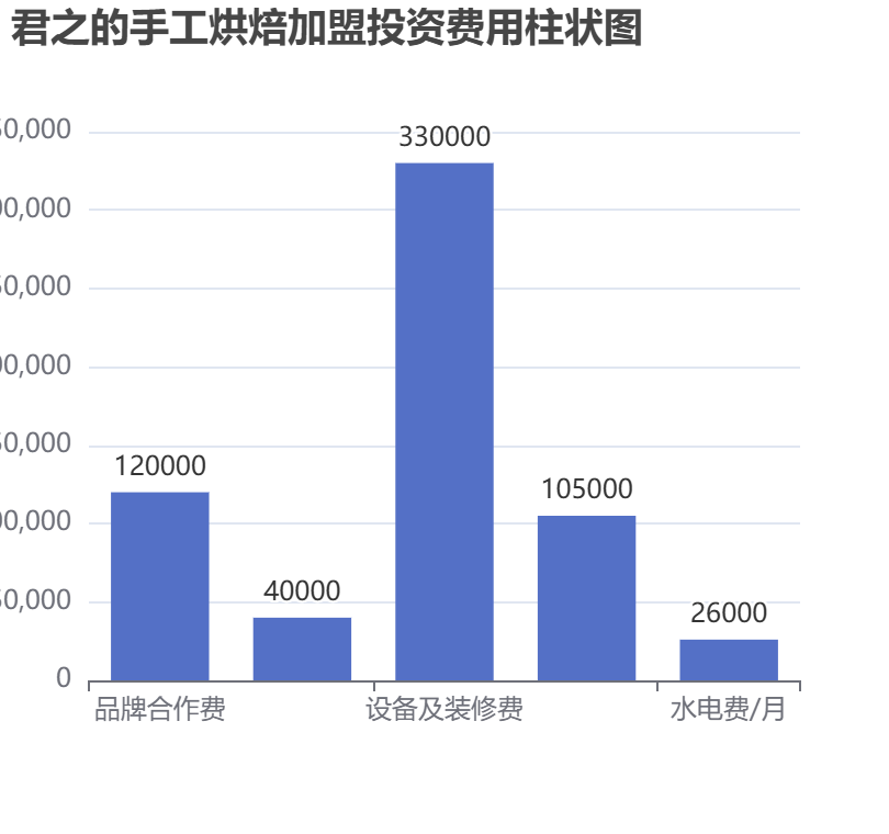 君之的手工烘焙加盟投資費(fèi)用柱狀圖表