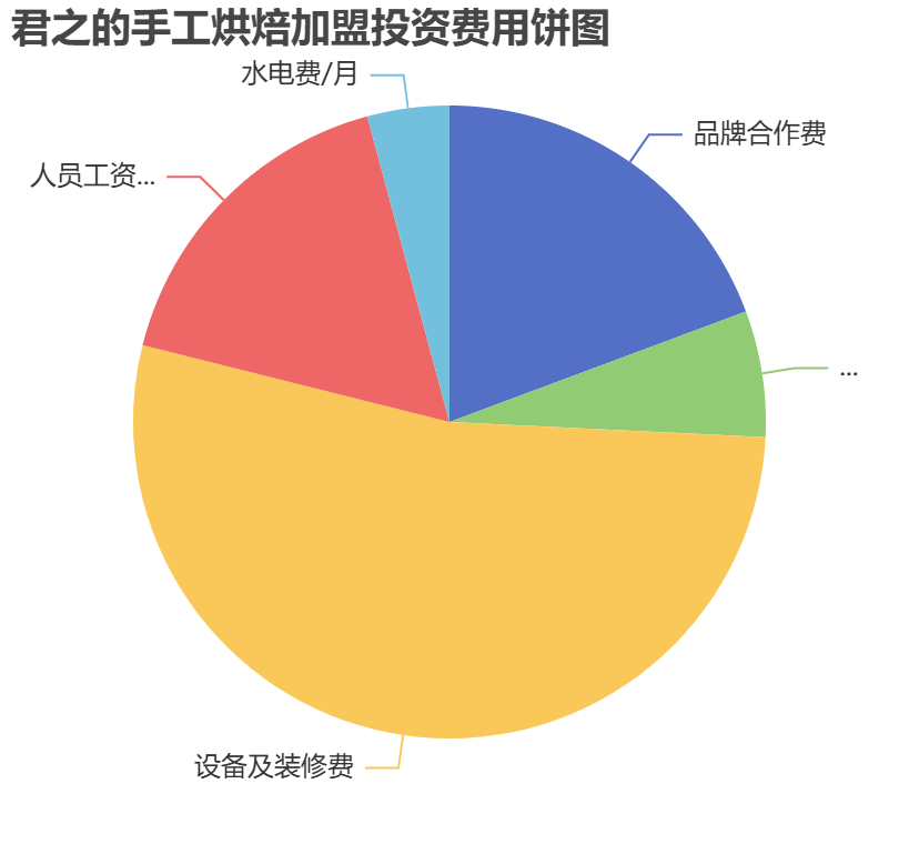 君之的手工烘焙加盟投資費(fèi)用餅狀圖表