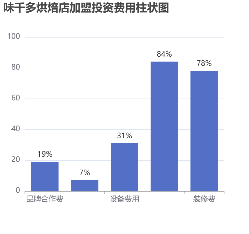 味千多烘焙店加盟投資費用柱狀圖表