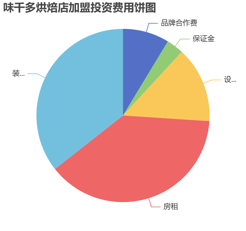 味千多烘焙店加盟投資費用餅狀圖表