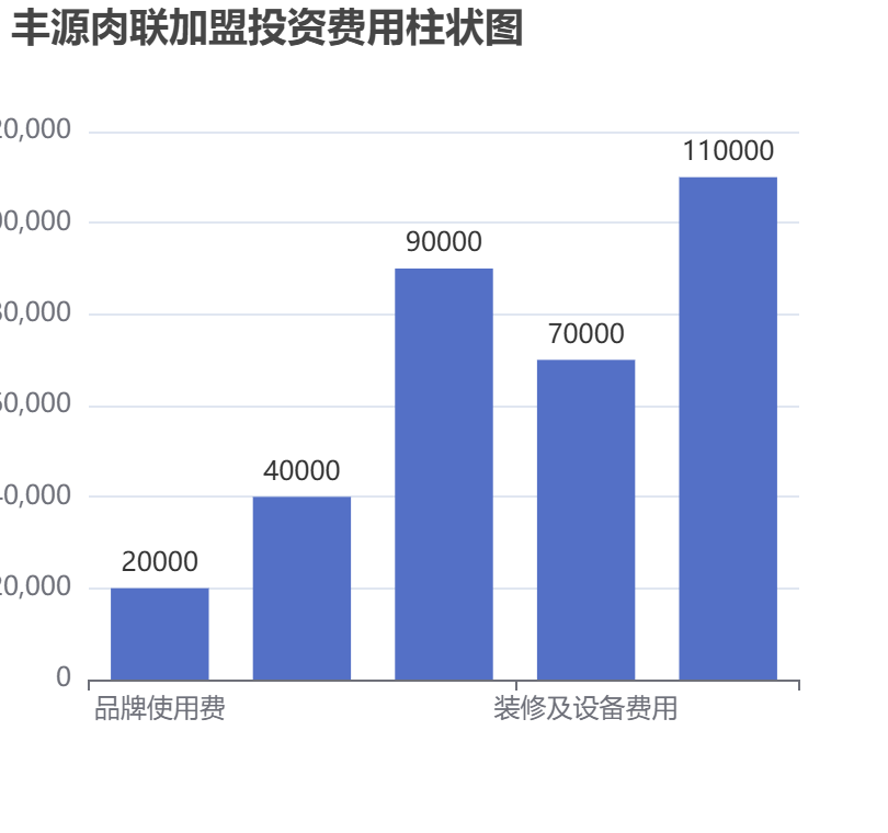 豐源肉聯(lián)加盟投資費(fèi)用柱狀圖表