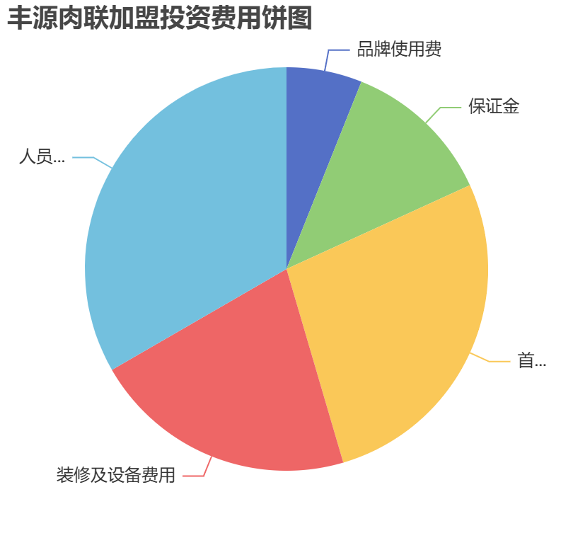 豐源肉聯(lián)加盟投資費(fèi)用餅狀圖表