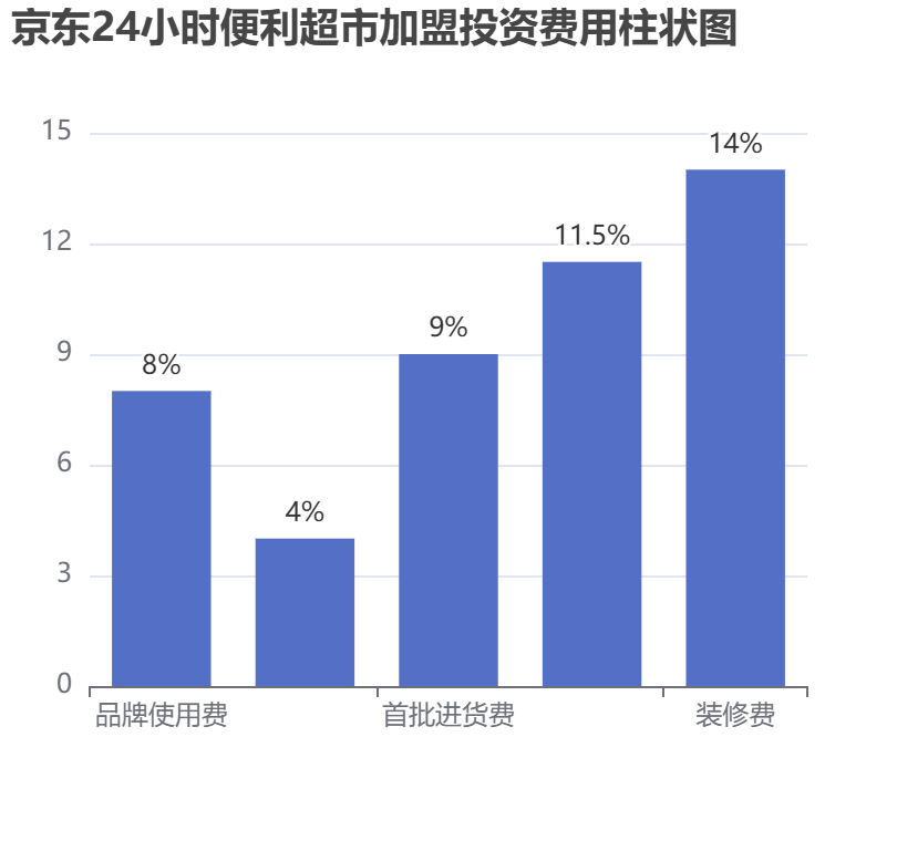 京東24小時便利超市加盟投資費用柱狀圖表