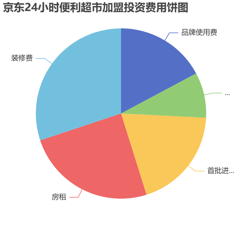 京東24小時便利超市加盟投資費用餅狀圖表