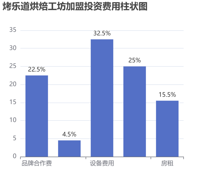 烤樂道烘焙工坊加盟投資費用柱狀圖表
