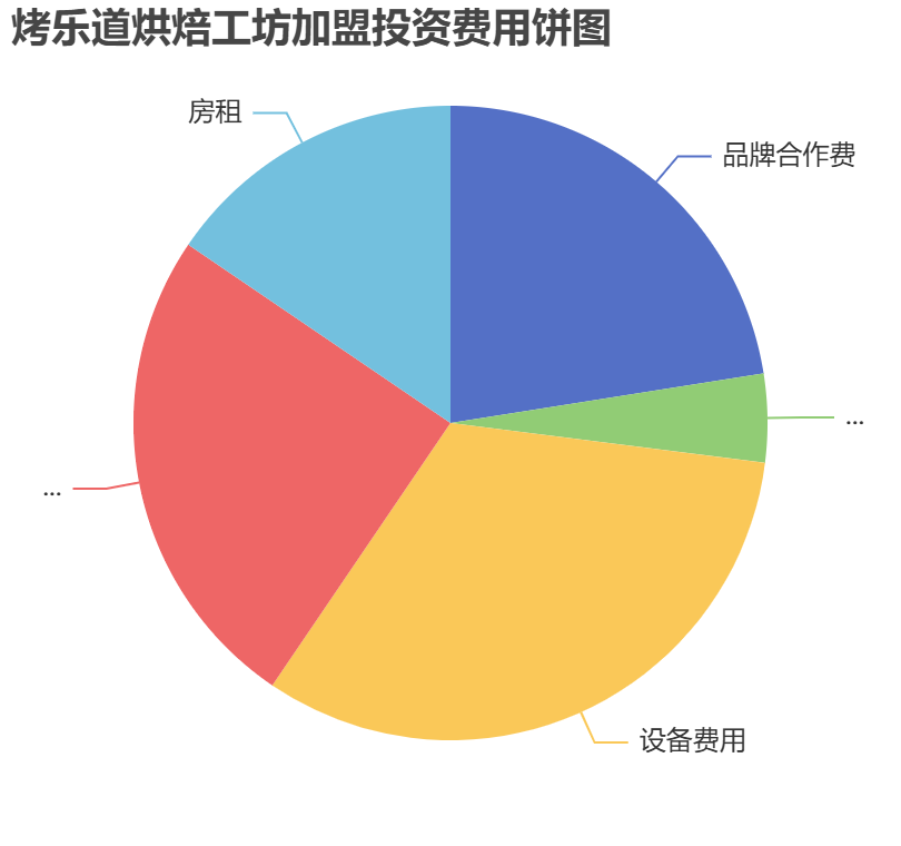 烤樂道烘焙工坊加盟投資費用餅狀圖表