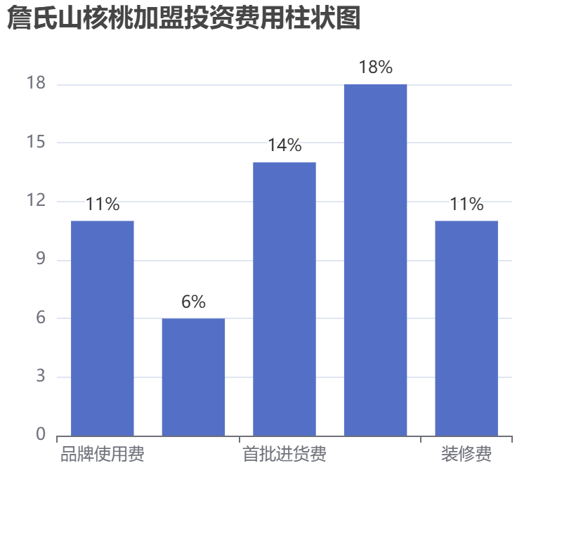 詹氏山核桃加盟投資費(fèi)用柱狀圖表