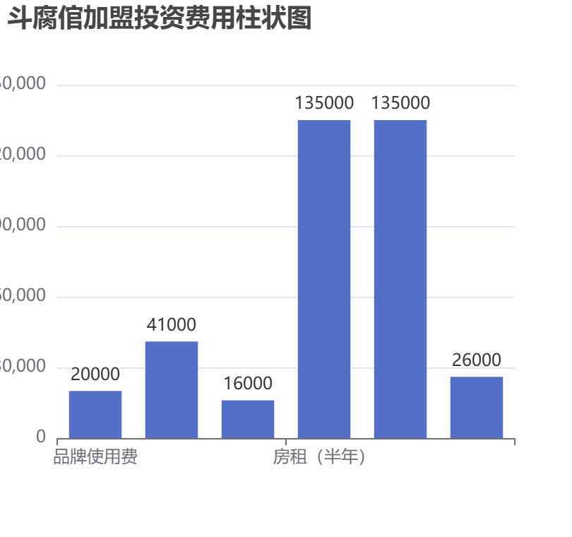 斗腐倌加盟投資費(fèi)用柱狀圖表