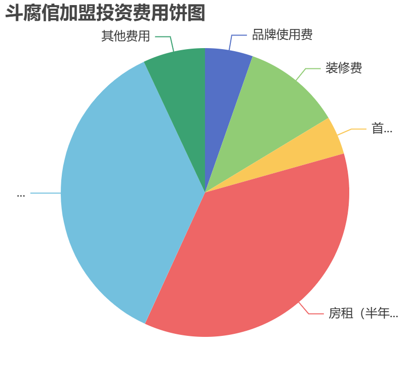 斗腐倌加盟投資費(fèi)用餅狀圖表