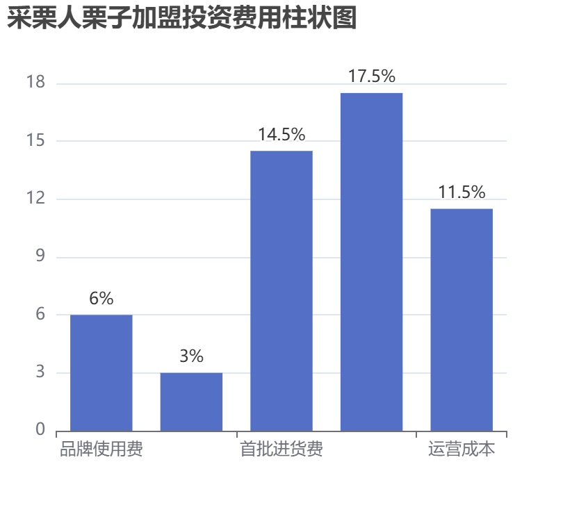 采栗人栗子加盟投資費(fèi)用柱狀圖表