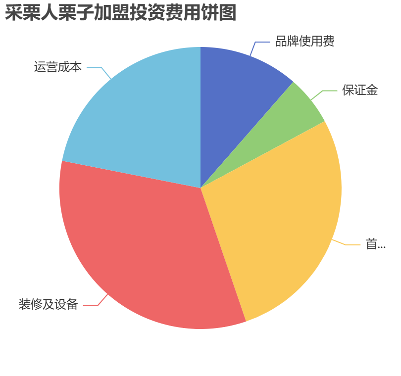 采栗人栗子加盟投資費(fèi)用餅狀圖表